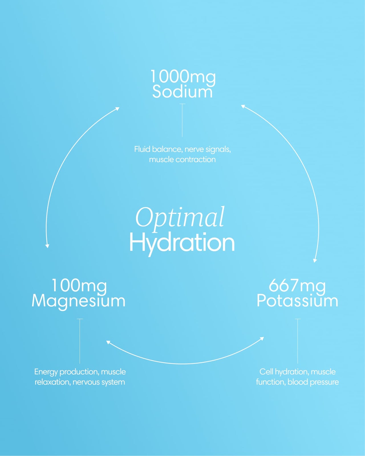  Clearly - Electrolytes